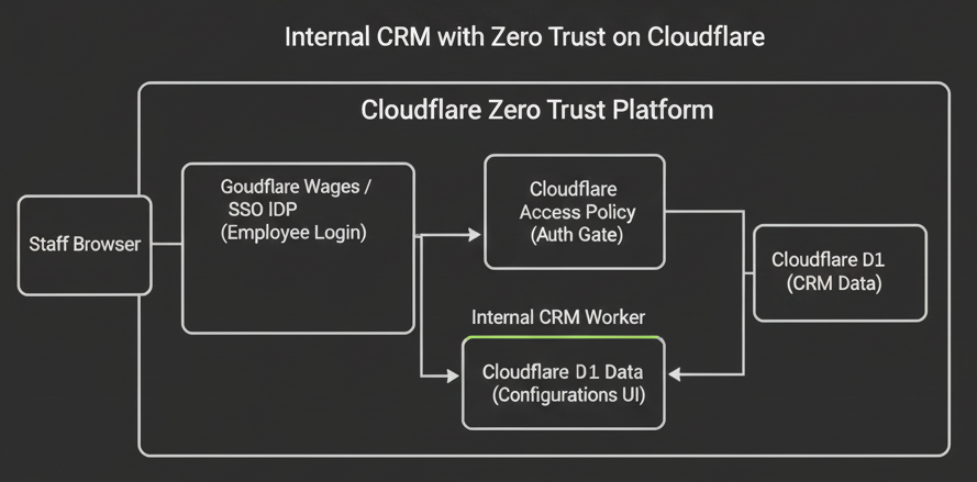 Internal CRM architecture diagram highlighting Zero Trust Access, Google Workspace, Workers, D1, and KV